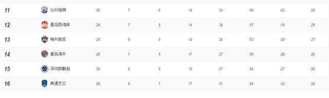英雄联盟全球总决赛官网-中超四队陷保级苦战 沧州还未上岸深圳最凶险